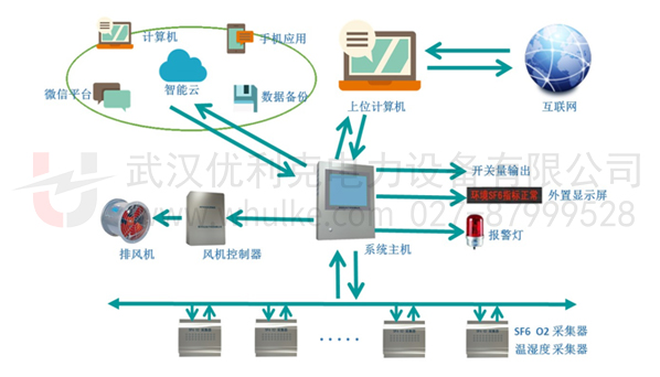 SF6在線泄漏監(jiān)控報(bào)警系統(tǒng)(定量泄漏報(bào)警項(xiàng)目方案)